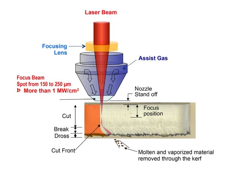 Nguyên lý cắt laser